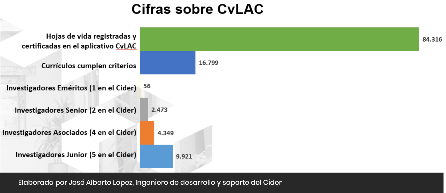 Cifras sobre cvLAC Cider | Uniandes