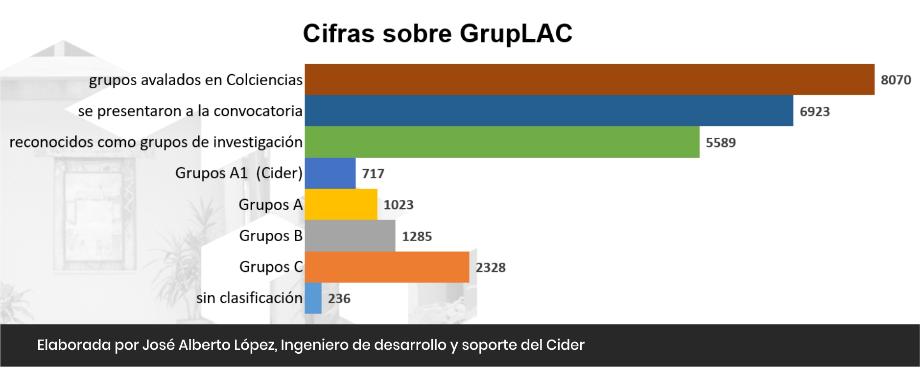 Cifras sobre GrupLAC Cider | Uniandes