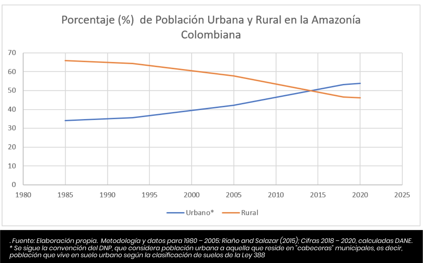 Población Urbana y Rural en la Amazonía- Cider | Uniandes