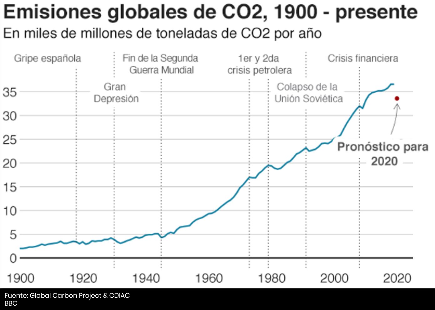 Emisiones globales de Co2- Cider | Uniandes