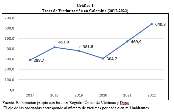 tasa victimización